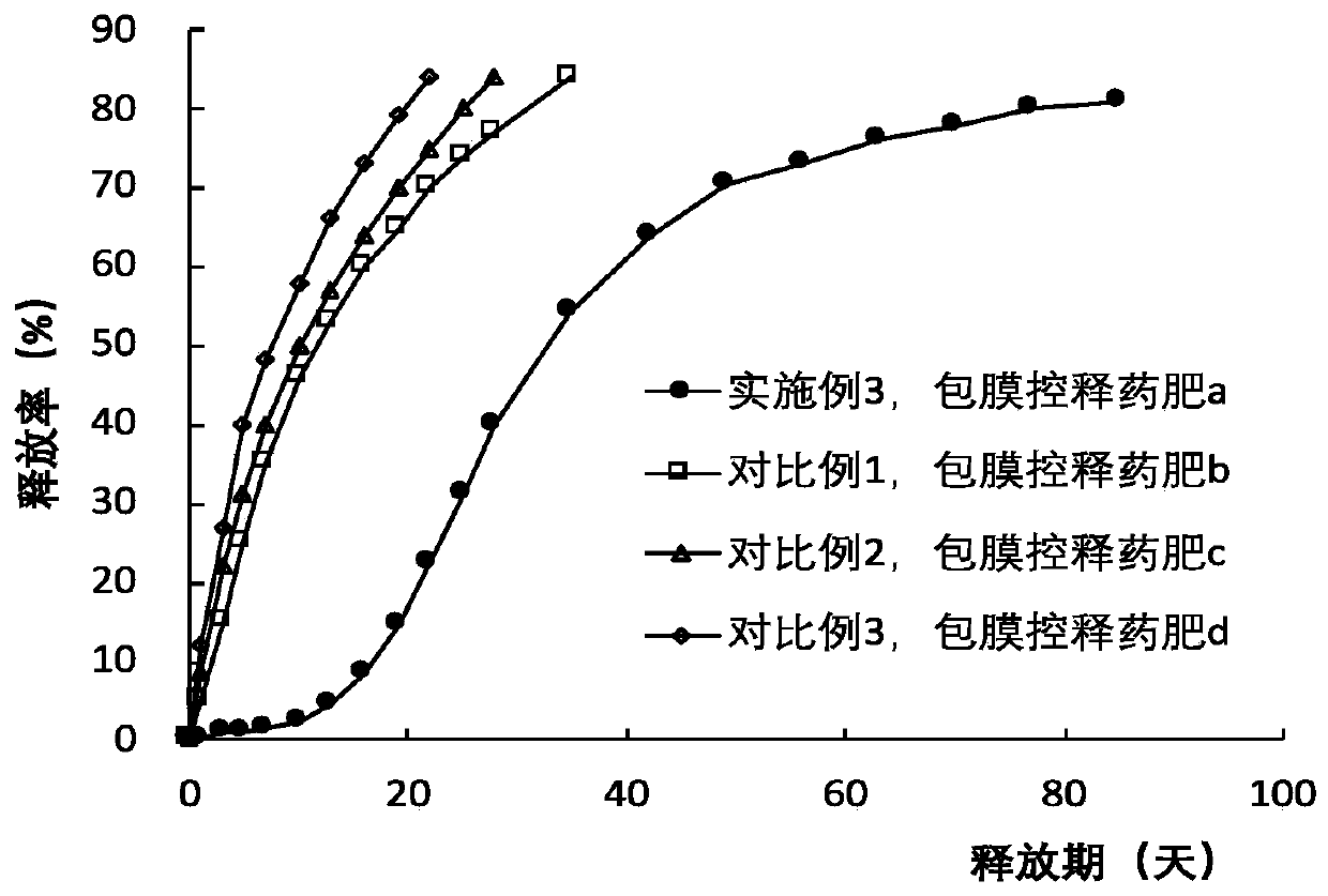Coating material, coated controlled-release pesticide fertilizer, preparation method and application thereof