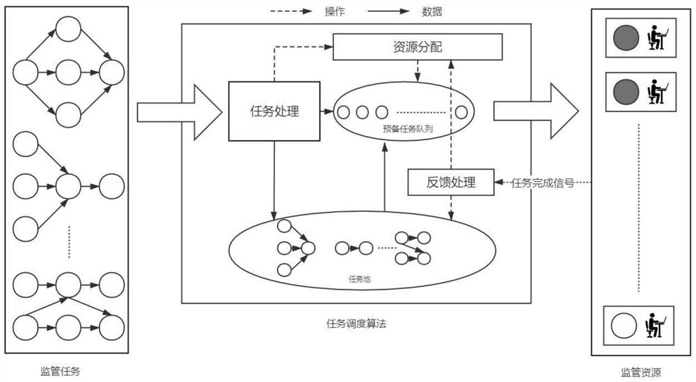 Intelligent man-machine cooperation scheduling method and system for bulk commodity transaction market supervision resource allocation