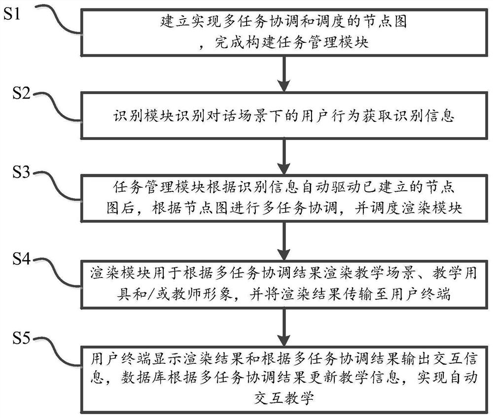 An automatic interactive intelligent education system and method