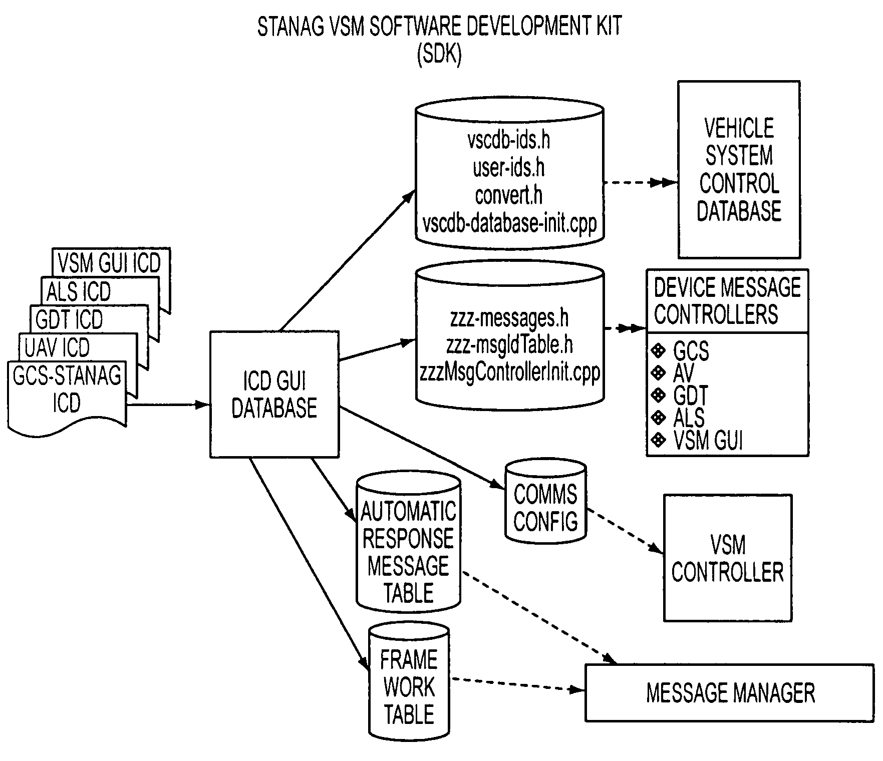 System and method for controlling and communicating with a vehicle