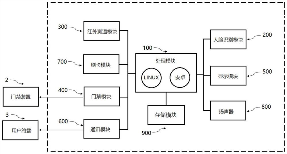 Linux and Android dual-system infrared temperature measurement face recognition access control system