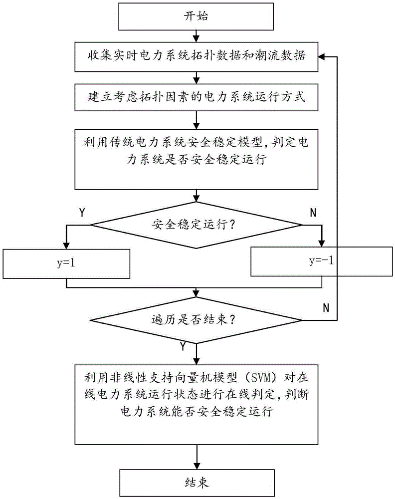 Mass data-based power system safety and stability judgment method taking topological factors into consideration