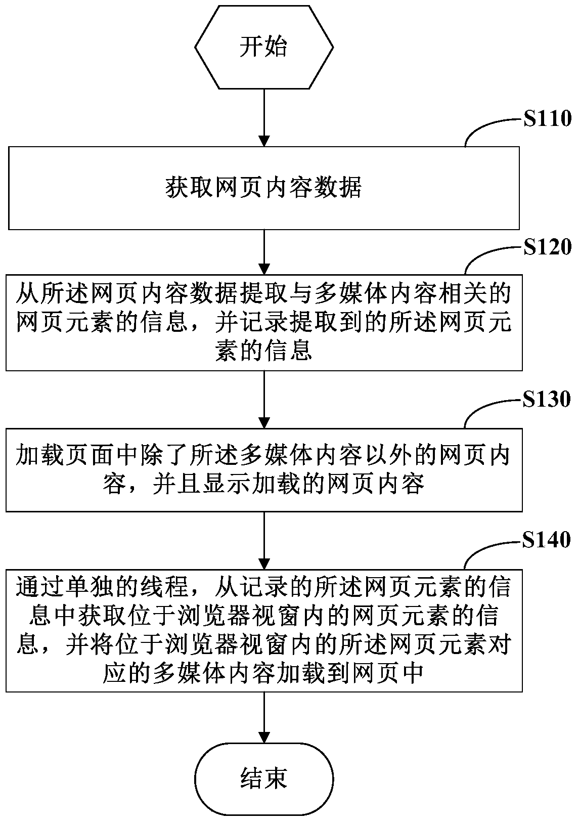 Method and device for processing webpage multimedia content