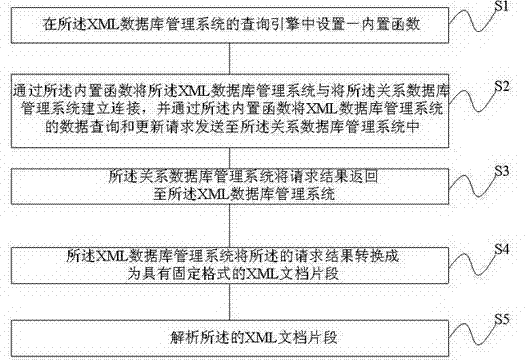 Method for exchanging data between relation database management system and XML (Extensive Makeup Language) database management system