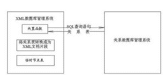 Method for exchanging data between relation database management system and XML (Extensive Makeup Language) database management system