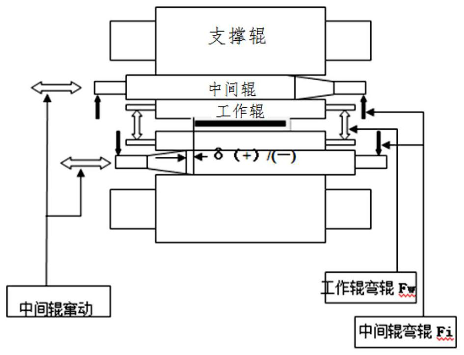 A strip shape control method for dynamically changing strip width in cold tandem mill