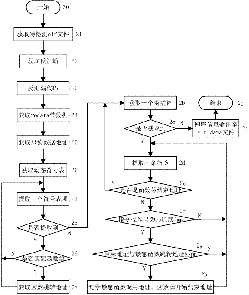 Software vulnerability detection method based on simulation attack