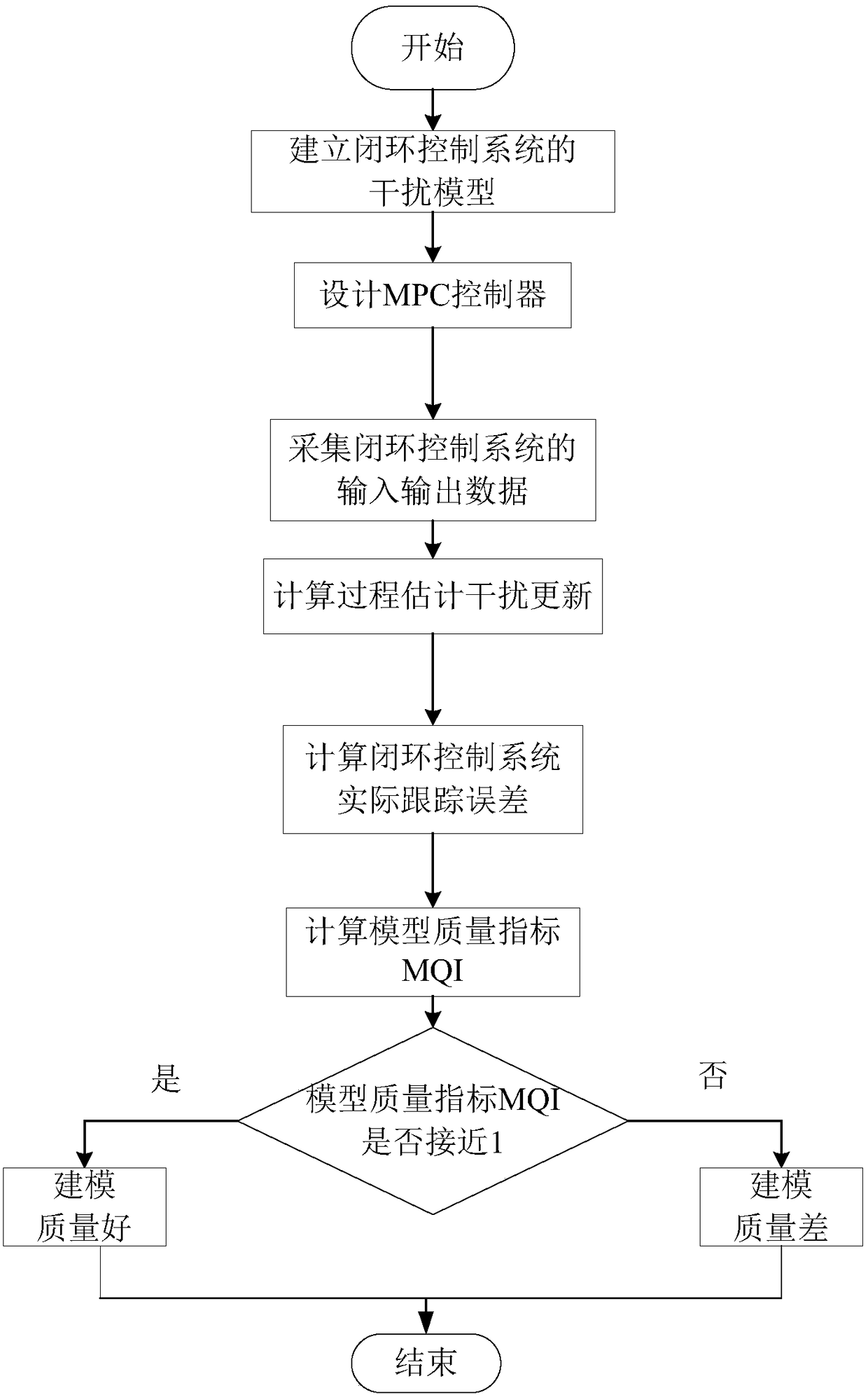 A Modeling Quality Monitoring Method for Model Predictive Controller with Drift Disturbance