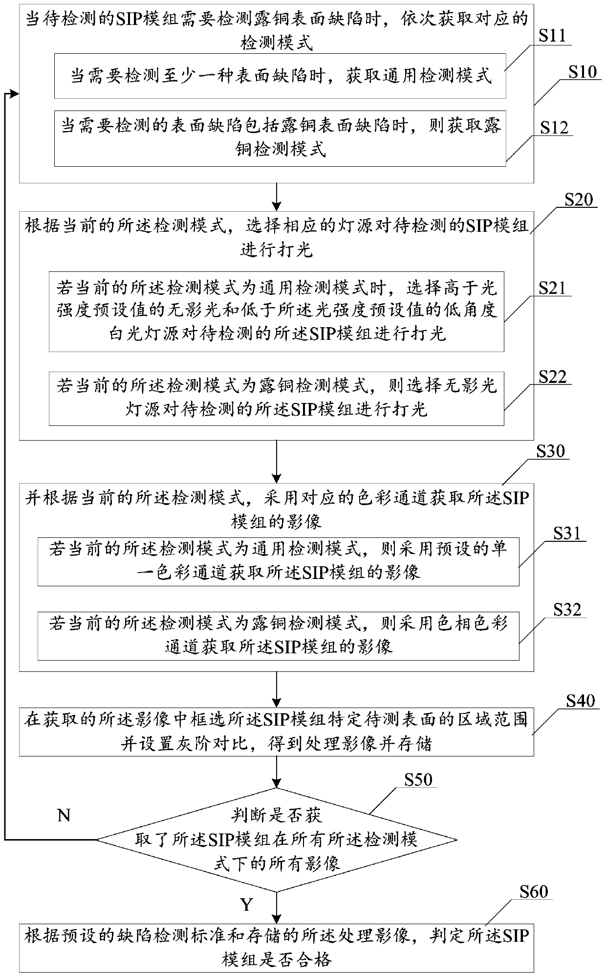 Method and system for detecting surface defects of sip module and surface defects of exposed copper