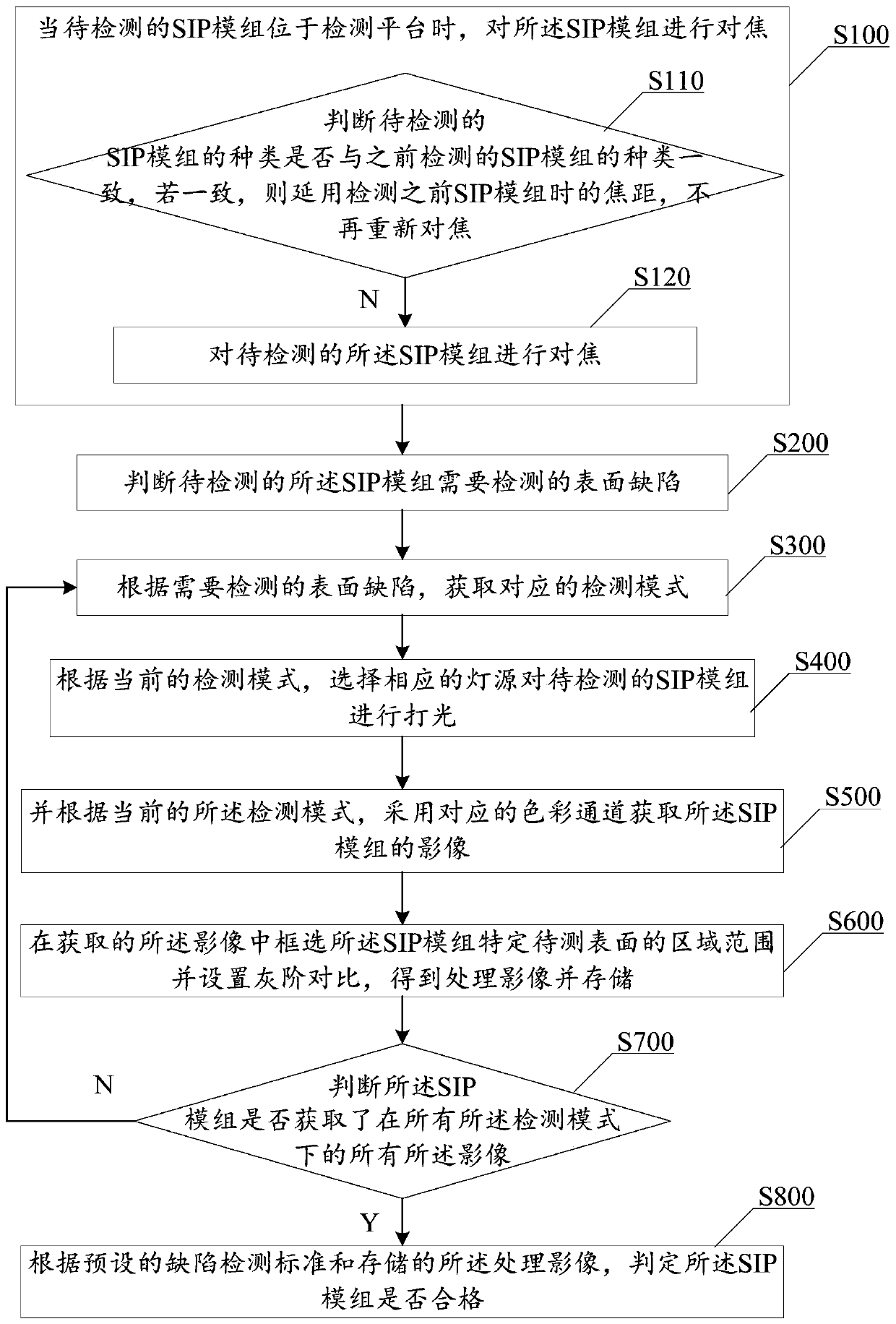 Method and system for detecting surface defects of sip module and surface defects of exposed copper