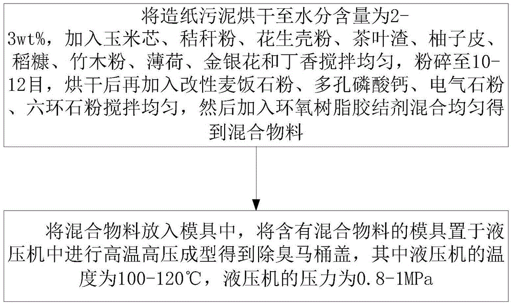 A kind of deodorant toilet cover and preparation method thereof