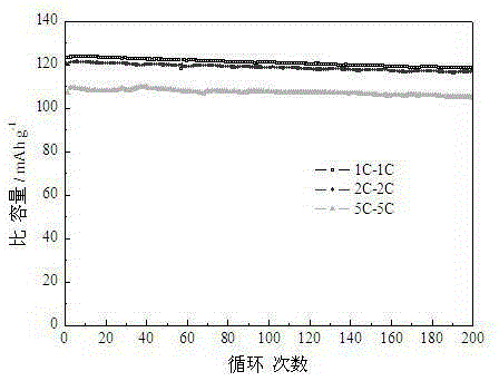 Preparation method of porous morphology high voltage lithium nickel manganese oxide cathode material