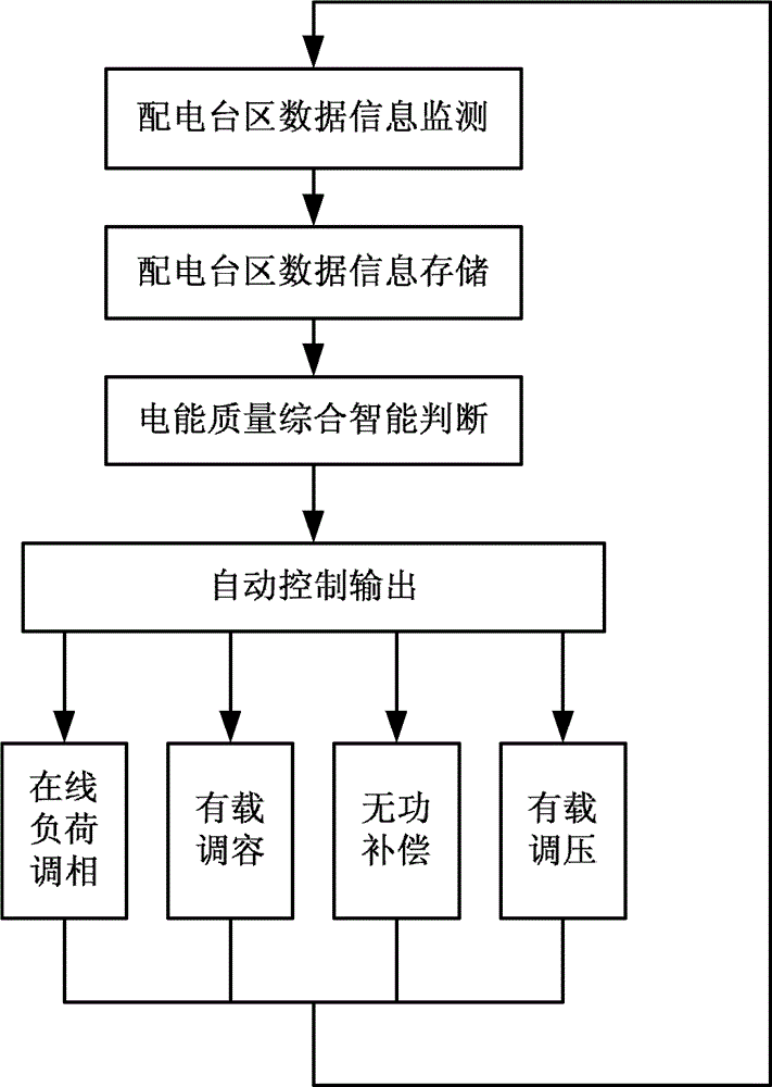 Monitoring method for electric energy quality