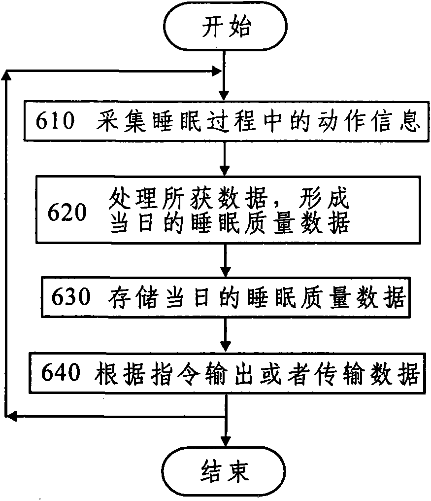 Sleep quality monitoring method and life style management suggestion system