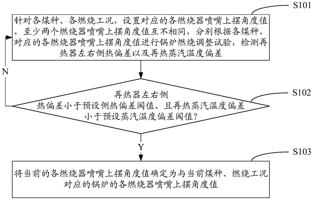 Determination method and combustion control method of upward swing angle value of burner nozzle of pulverized coal boiler