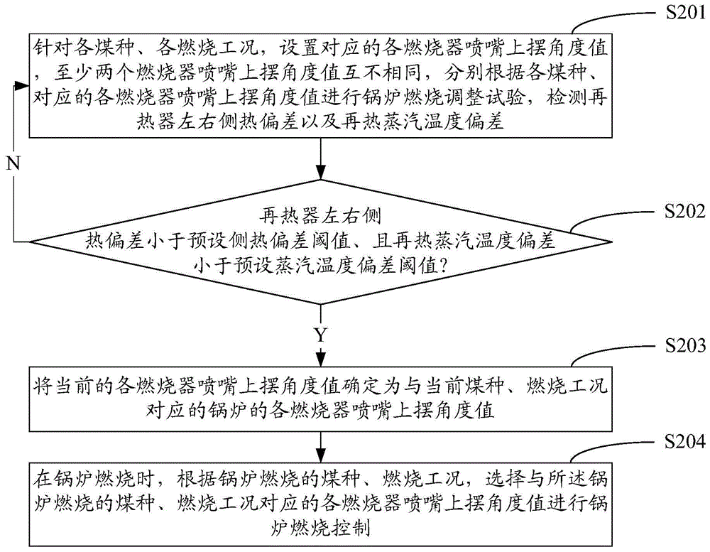 Determination method and combustion control method of upward swing angle value of burner nozzle of pulverized coal boiler