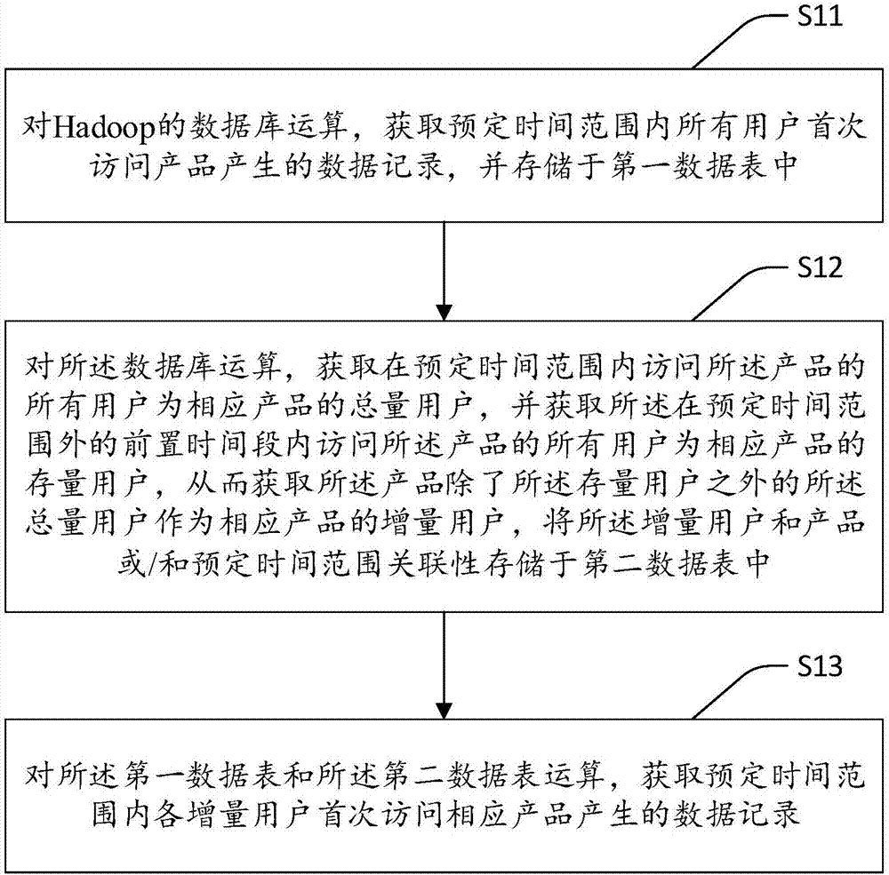 Method and device for obtaining increment data for users and equipment