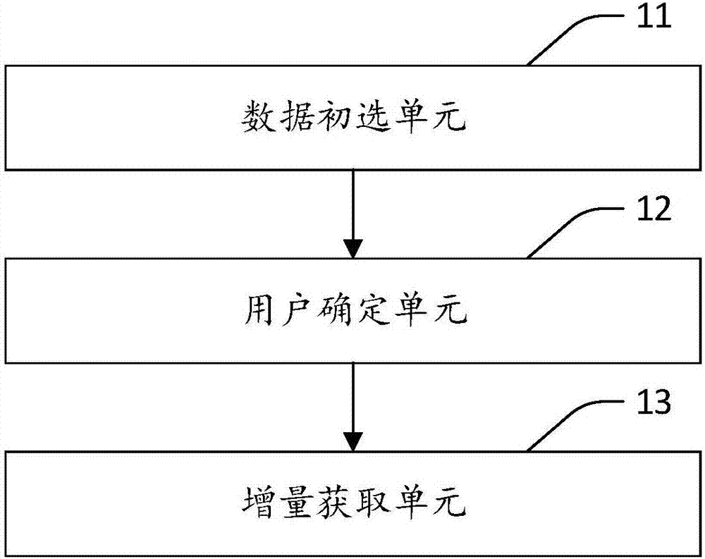 Method and device for obtaining increment data for users and equipment