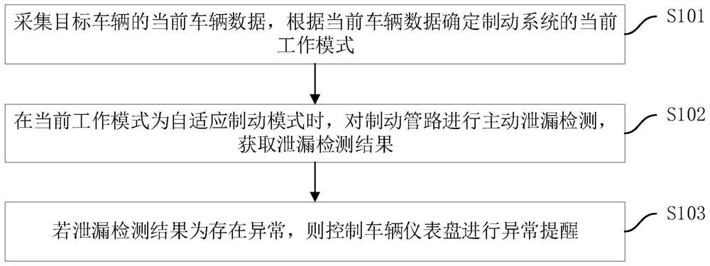 Brake pipeline leakage detection method, automobile electronic stabilization system and automobile