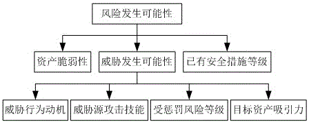 Method for evaluating information safety risk based on interval number and ideal solution