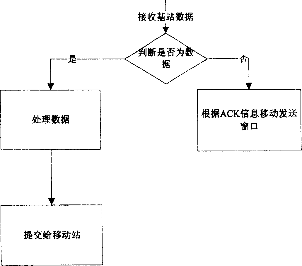 Base station TCP agency confirmation method based on ARQ information and its system