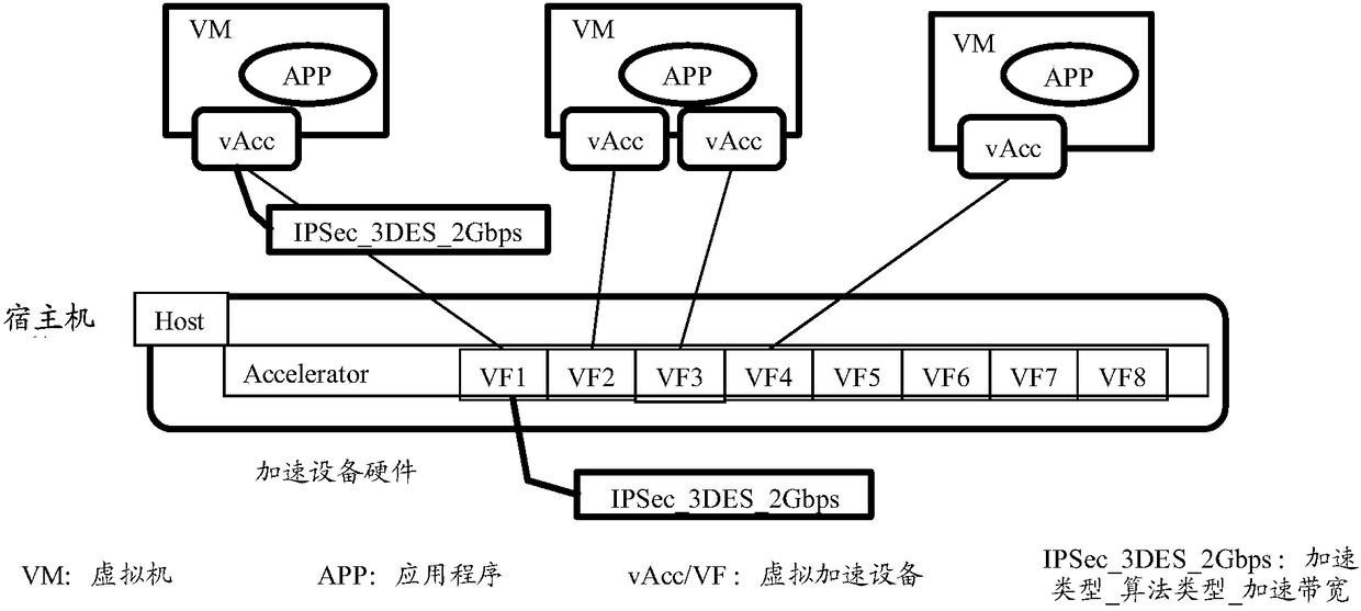 Acceleration capability adjustment method and device for adjusting acceleration capability of virtual machine