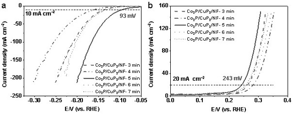 Preparation method of Co2P/CuP2/NF hydrogen and oxygen evolution electrocatalyst