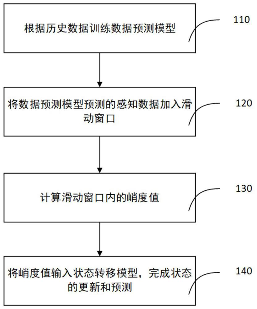 Process trend analysis and prediction method based on intelligent instrument