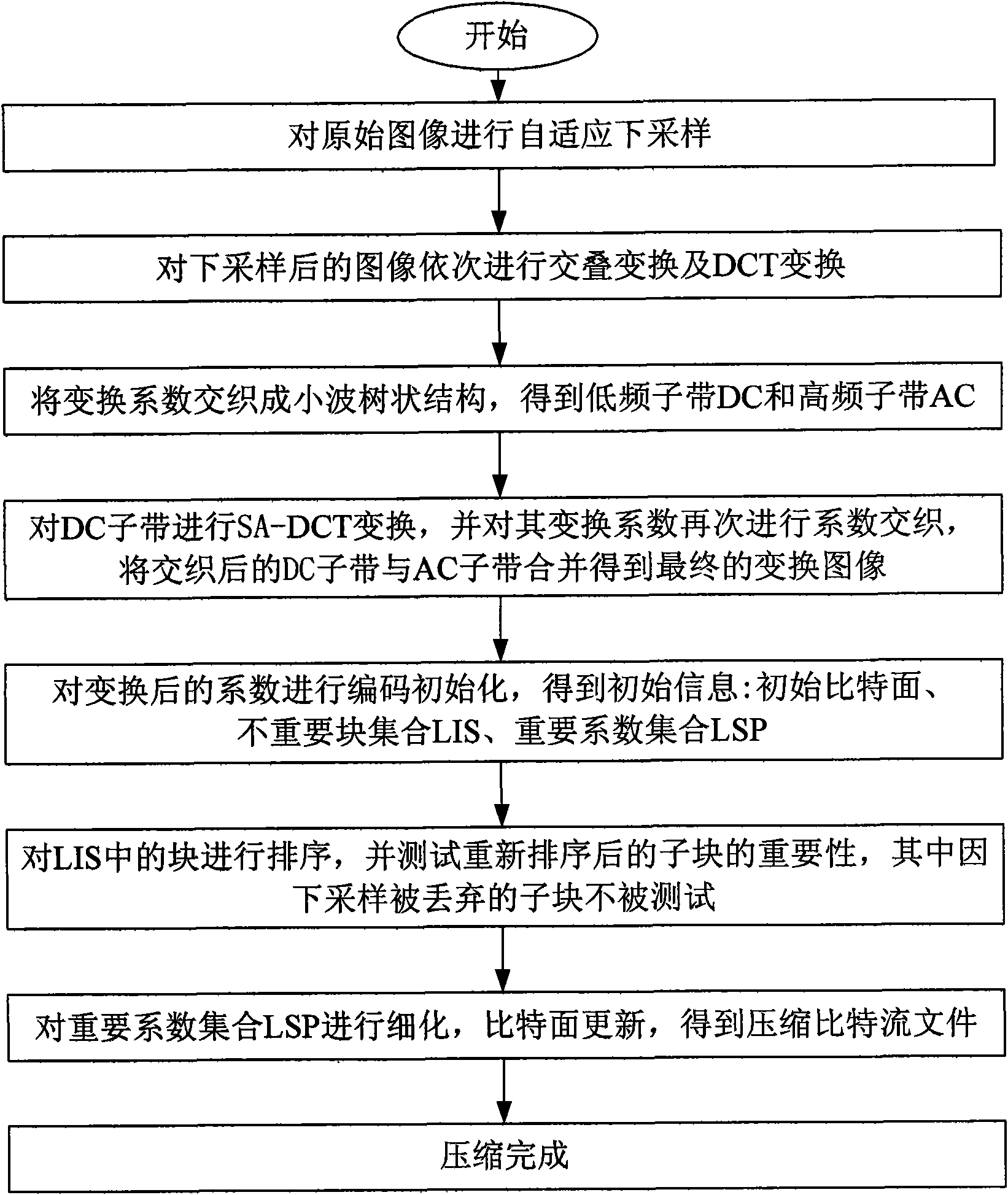 Adaptive down-sampling and lapped transform-based image compression method