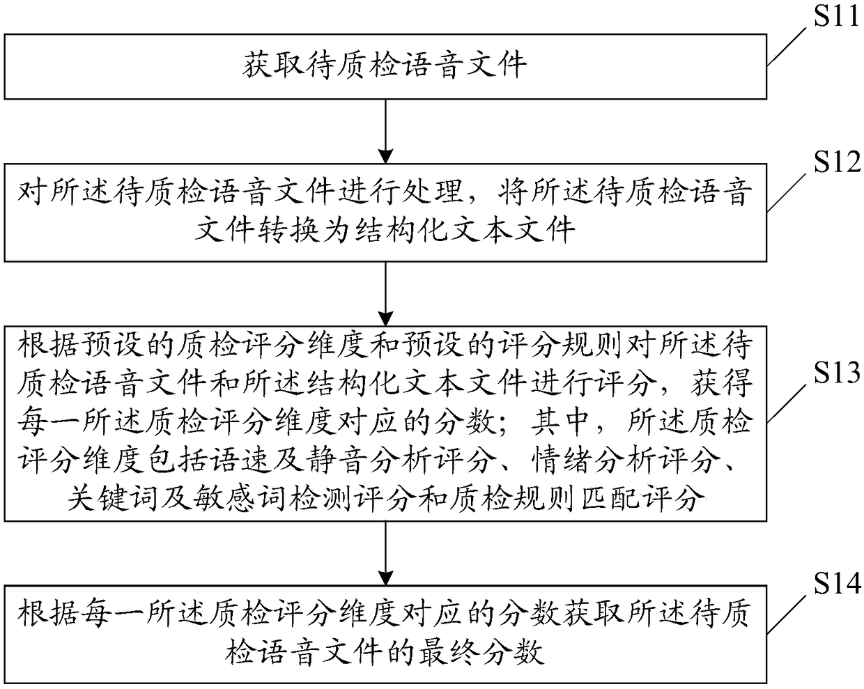 Automatic voice quality inspection method, system thereof, device and storage medium