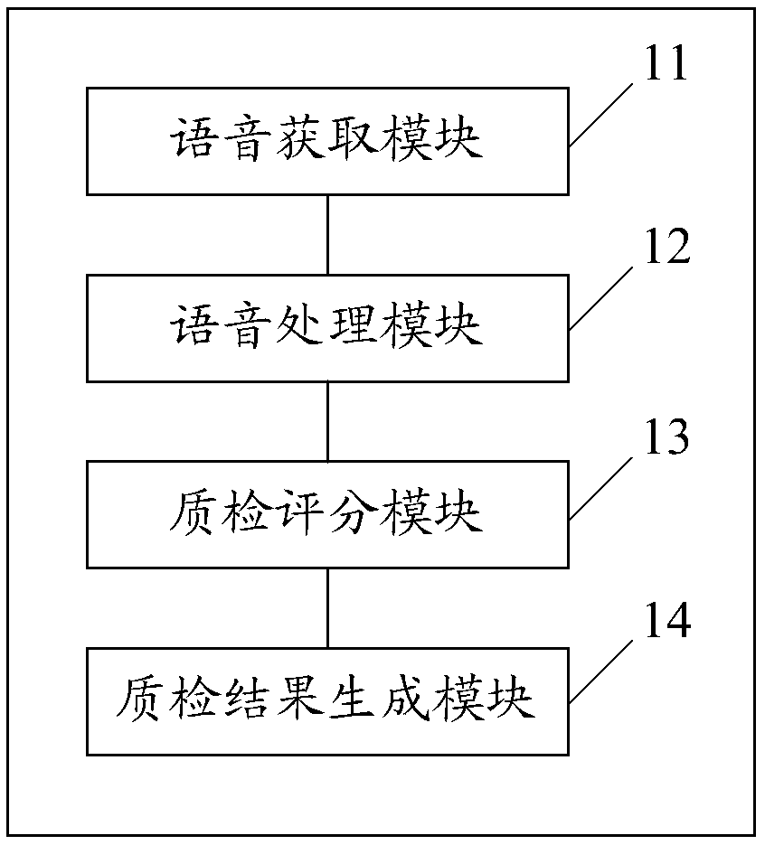 Automatic voice quality inspection method, system thereof, device and storage medium