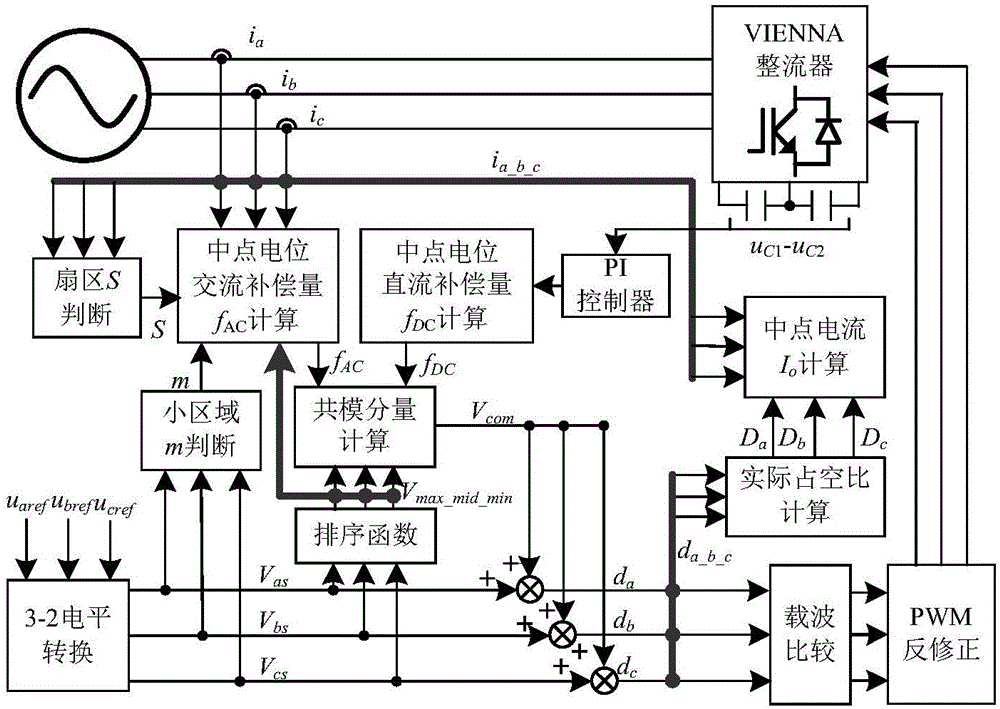 VIENNA rectifier neutral point potential alternating-direct-current component balance control method