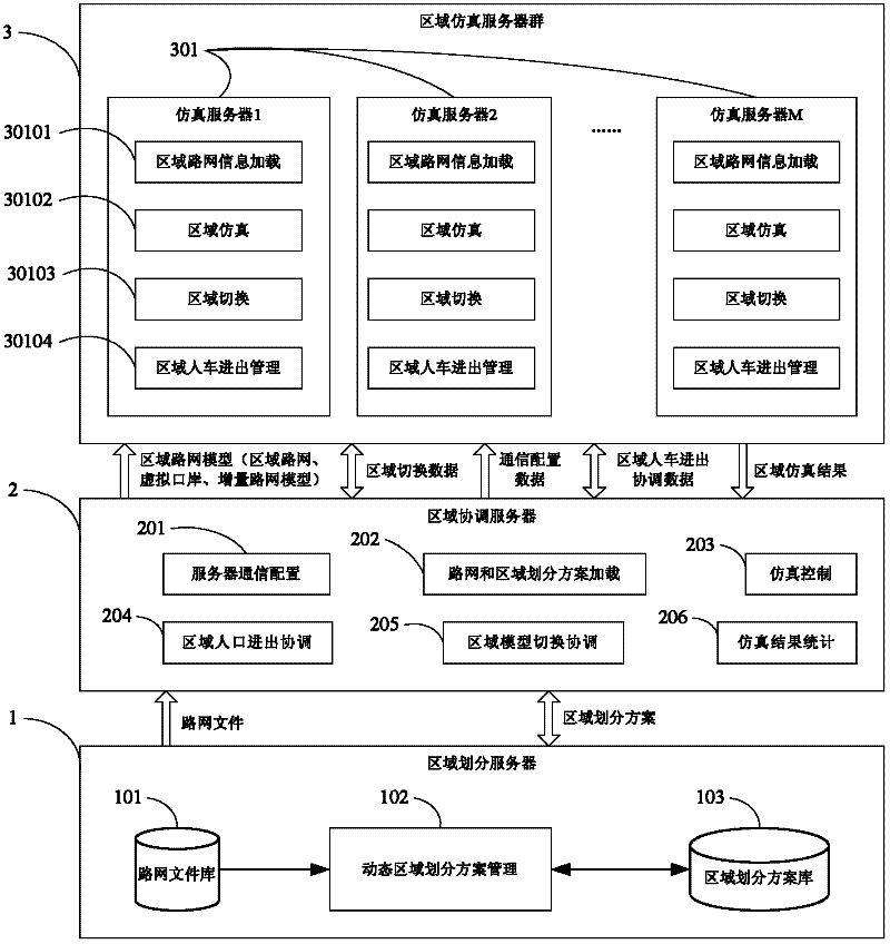 Distributed traffic simulation system and simulation method based on variable region division