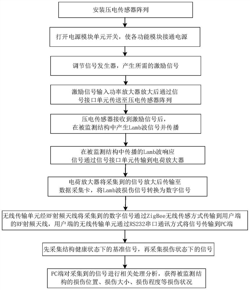 Structural health monitoring system and method based on ZigBee wireless sensor network and piezoelectric sensor