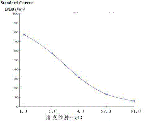 ELISA kit for detecting roxarsone, and application thereof