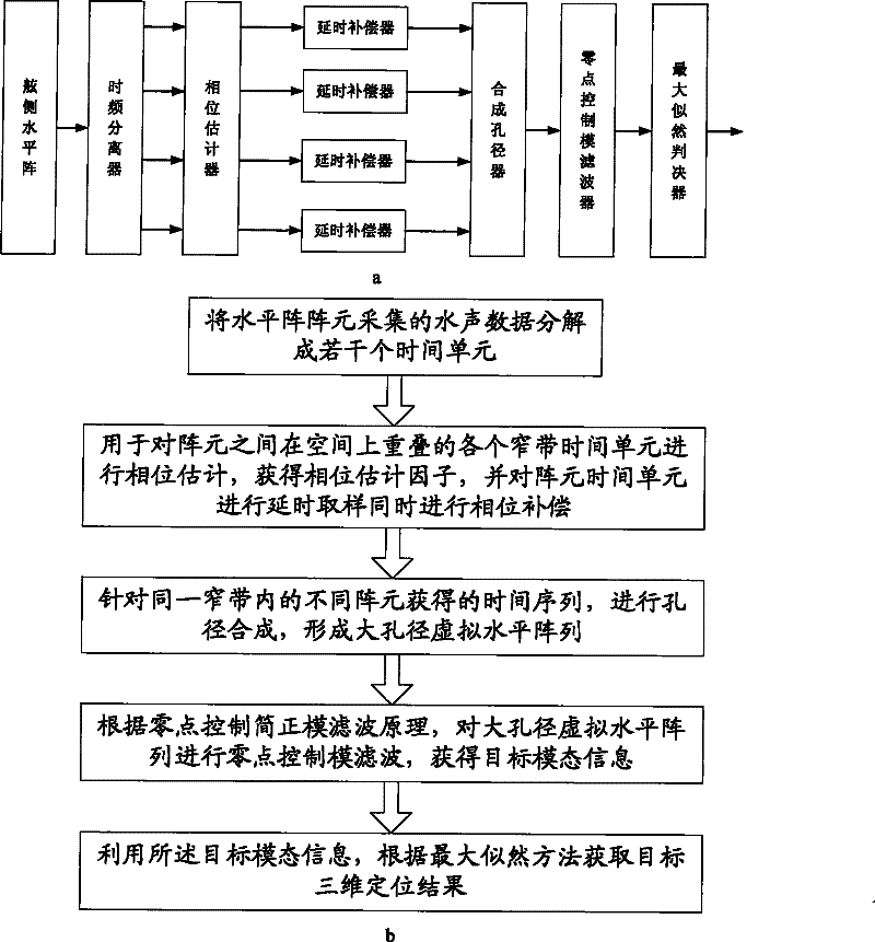 Method and apparatus for broadside horizontal array motion aperture synthesis positioning
