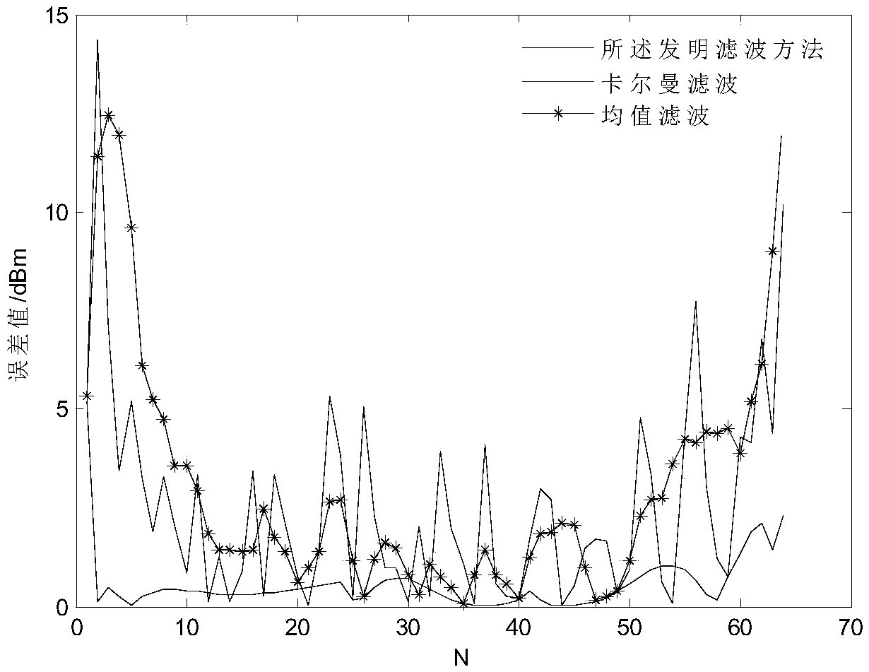 Filtering method of receiving signal strength of mobile terminal