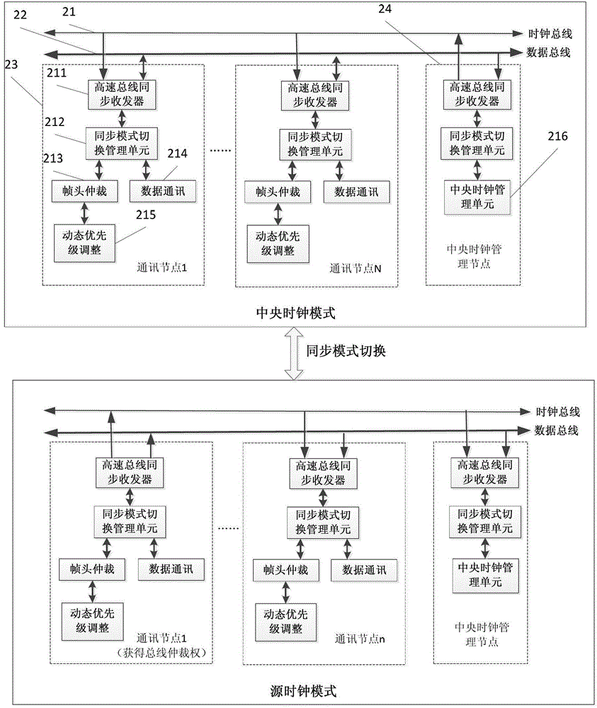 Bus device and method adopting synchronous mode switching and frame priority automatic adjustment