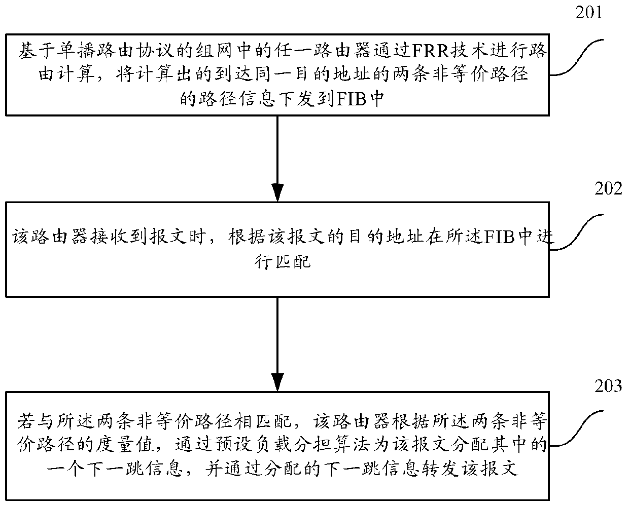 Load sharing method of non-equivalent route and equipment