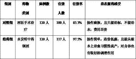 Chinese medicinal herb composition for treating habitual abortion and preparation method thereof