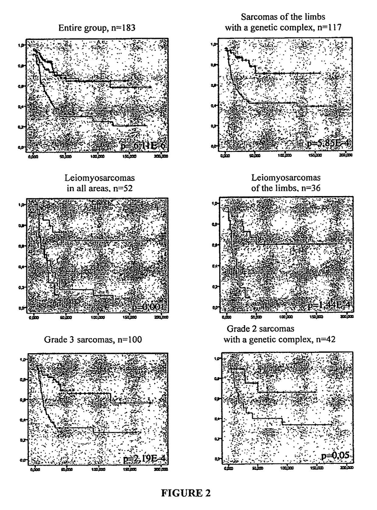 Prognostic molecular signature of sarcomas, and uses thereof