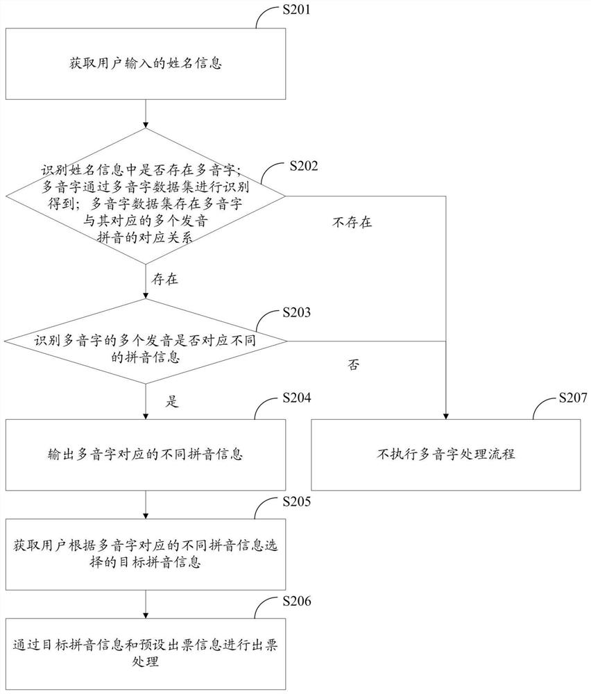 Polyphone pinyin processing method and device