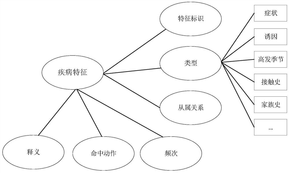 Knowledge graph construction and use method and device and medium