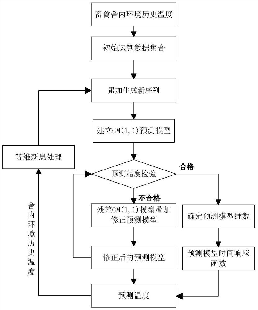 Livestock and poultry house breeding environment temperature prediction control system and regulation and control method thereof