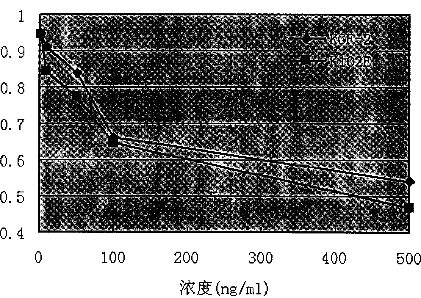 Horny cell growth factor mutant and its preparation method and use thereof