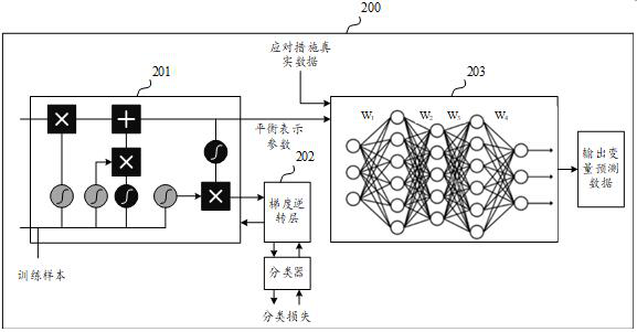 Counterfactual prediction model data processing method, device, equipment and storage medium