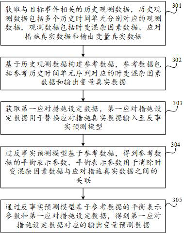 Counterfactual prediction model data processing method, device, equipment and storage medium