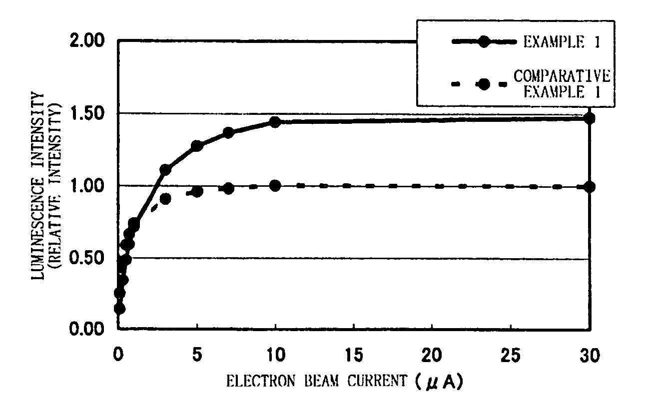 Phosphor for electron beam excitation and color display device using the same