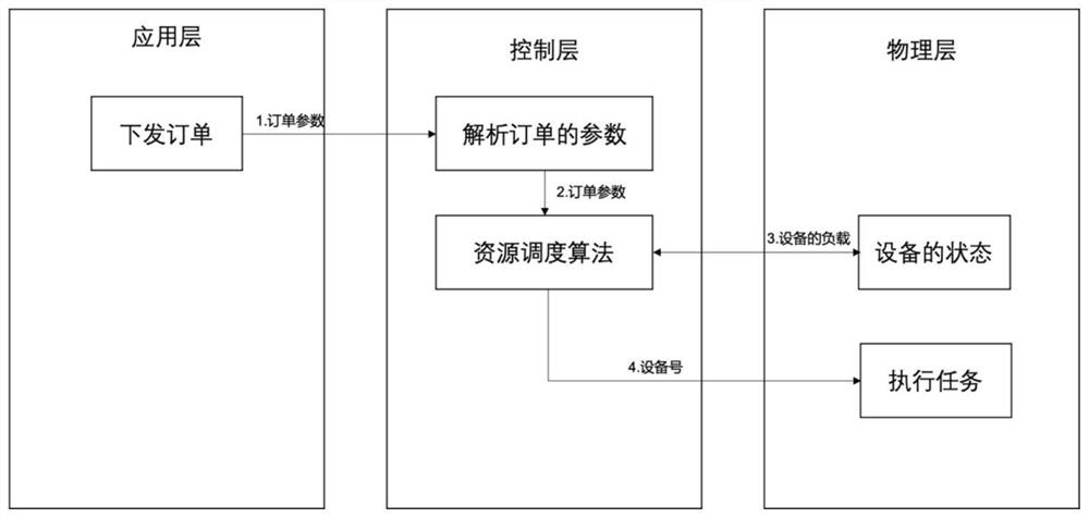 Security resource dynamic scheduling system and method based on multi-mode load balancing