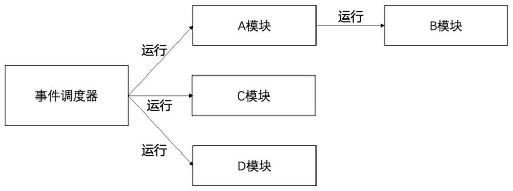 Security resource dynamic scheduling system and method based on multi-mode load balancing